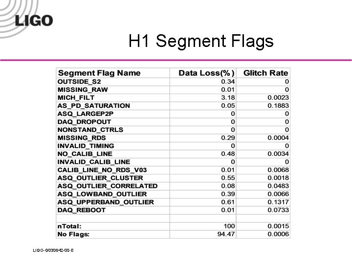 H 1 Segment Flags LIGO-G 030642 -00 -E 