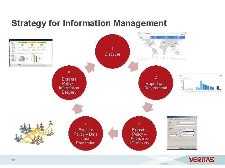 Strategy for Information Management 1 Discover 5 Execute Policy – Information Delivery 4 Execute