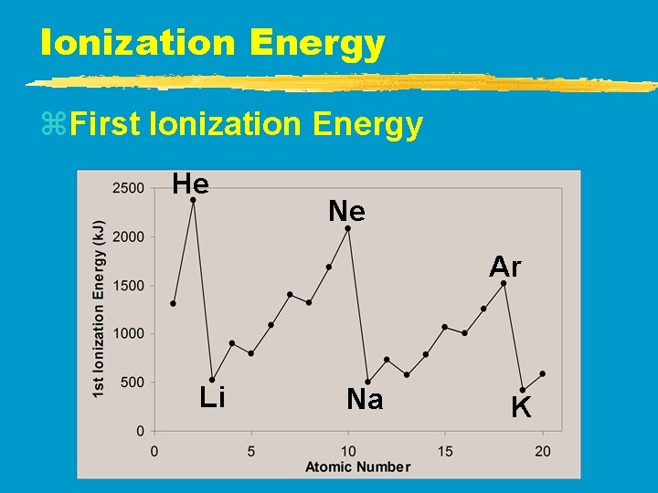 Ionization Energy z. First Ionization Energy He Ne Ar Li Na K Ionization Energy z. First Ionization Energy He Ne Ar Li Na K