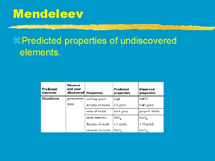 Mendeleev z. Predicted properties of undiscovered elements. Mendeleev z. Predicted properties of undiscovered elements.