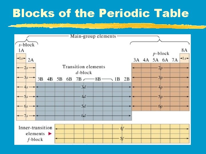 Blocks of the Periodic Table Blocks of the Periodic Table