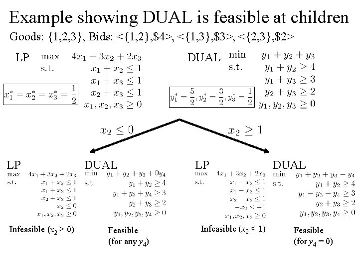 Example showing DUAL is feasible at children Goods: {1, 2, 3}, Bids: <{1, 2},