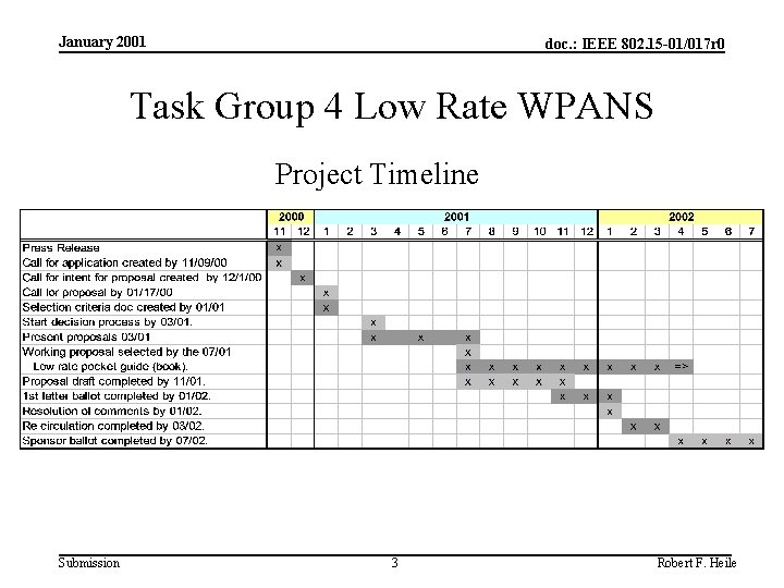 January 2001 doc. : IEEE 802. 15 -01/017 r 0 Task Group 4 Low