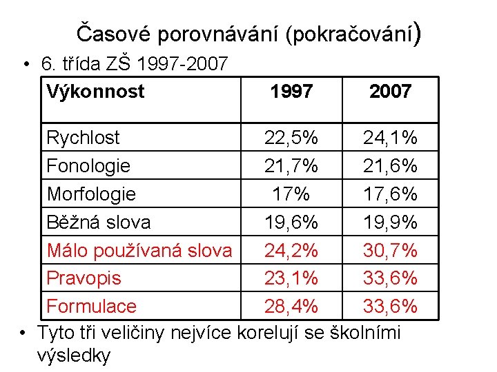 Časové porovnávání (pokračování) • 6. třída ZŠ 1997 -2007 Výkonnost 1997 2007 Rychlost 22,