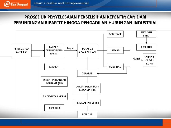 PROSEDUR PENYELESAIAN PERSELISIHAN KEPENTINGAN DARI PERUNDINGAN BIPARTIT HINGGA PENGADILAN HUBUNGAN INDUSTRIAL 