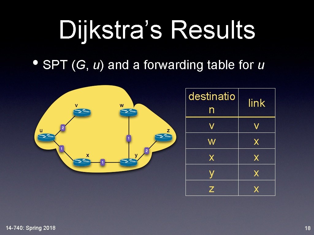 Dijkstra’s Results • SPT (G, u) and a forwarding table for u destinatio n