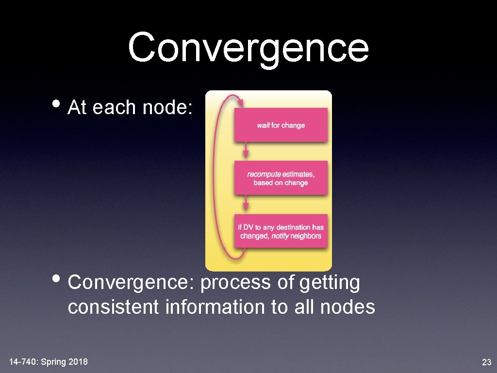 Convergence • At each node: • Convergence: process of getting consistent information to all