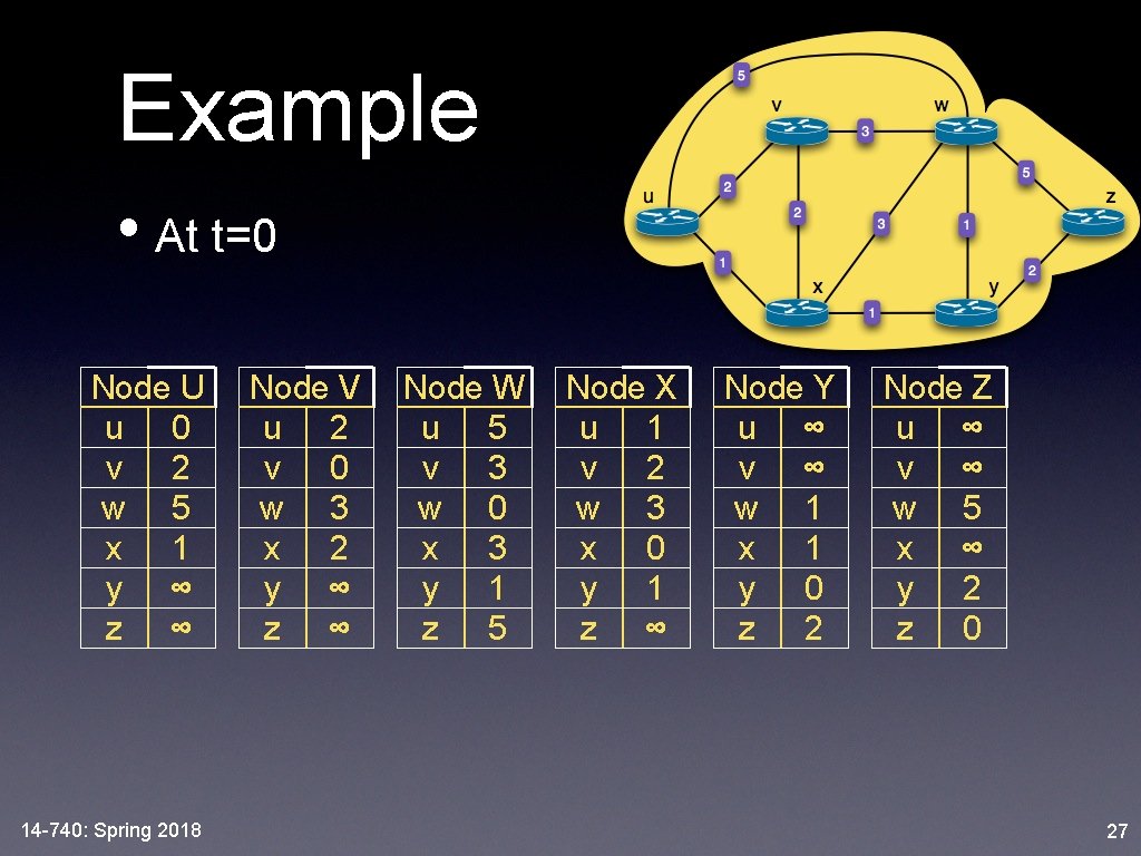 Example • At t=0 Node U u 0 v 2 w 5 x 1