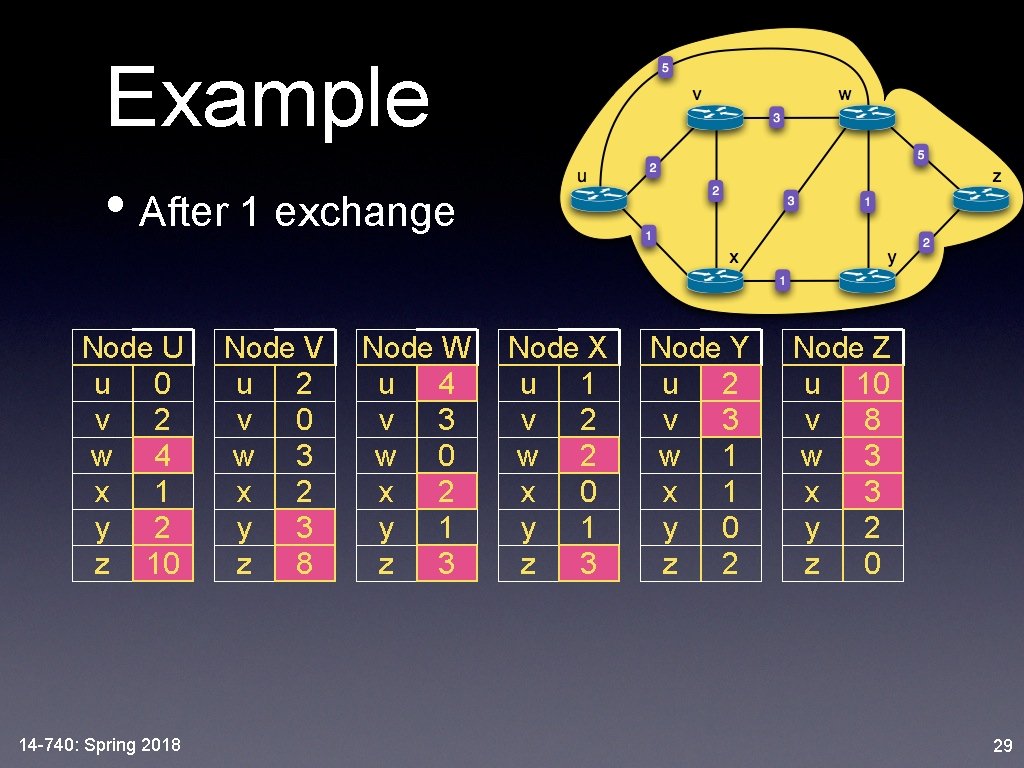 Example • After 1 exchange Node U u 0 v 2 w 4 x