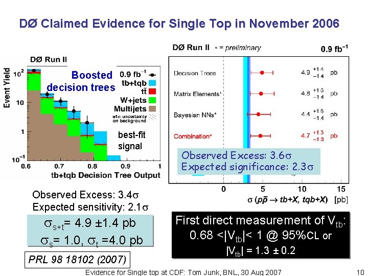 DØ Claimed Evidence for Single Top in November 2006 Boosted decision trees best-fit signal