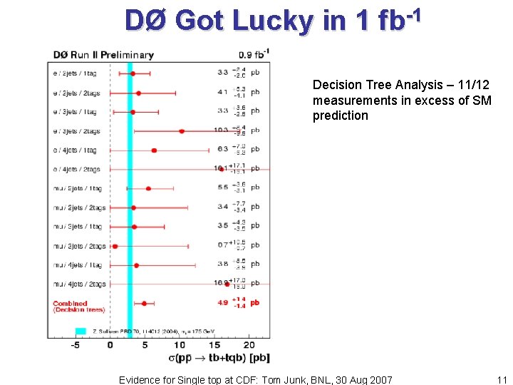 DØ Got Lucky in 1 fb-1 Decision Tree Analysis – 11/12 measurements in excess