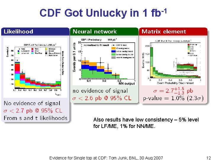 CDF Got Unlucky in 1 fb-1 Also results have low consistency – 5% level