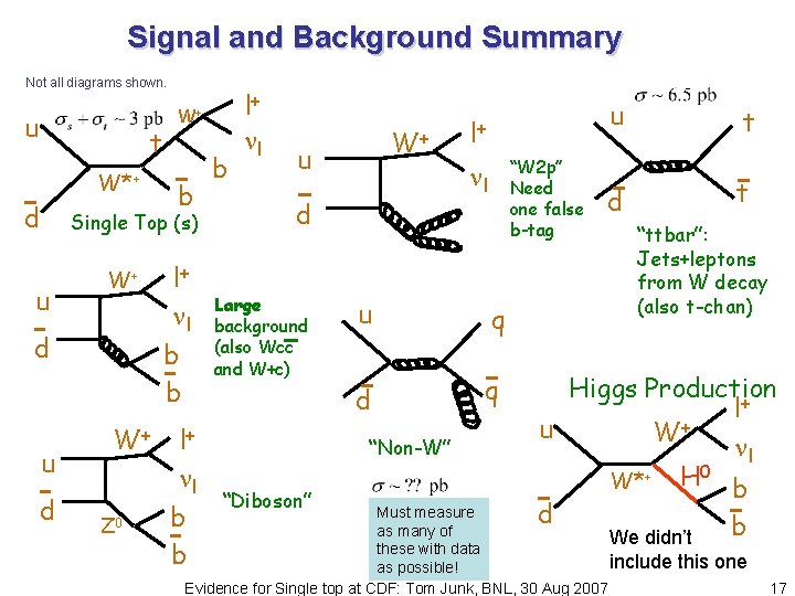 Signal and Background Summary Not all diagrams shown. u t W*+ d W+ b