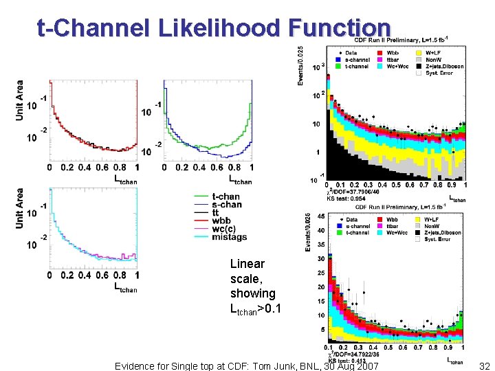 t-Channel Likelihood Function Linear scale, showing Ltchan>0. 1 Evidence for Single top at CDF: