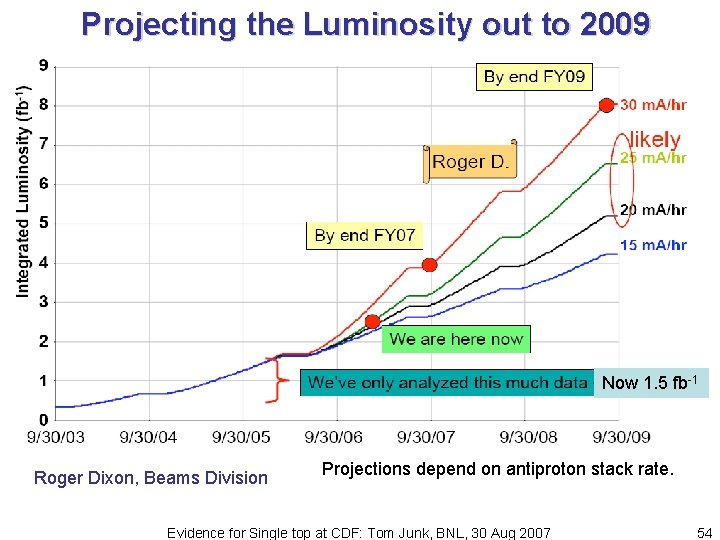 Projecting the Luminosity out to 2009 Now 1. 5 fb-1 Roger Dixon, Beams Division