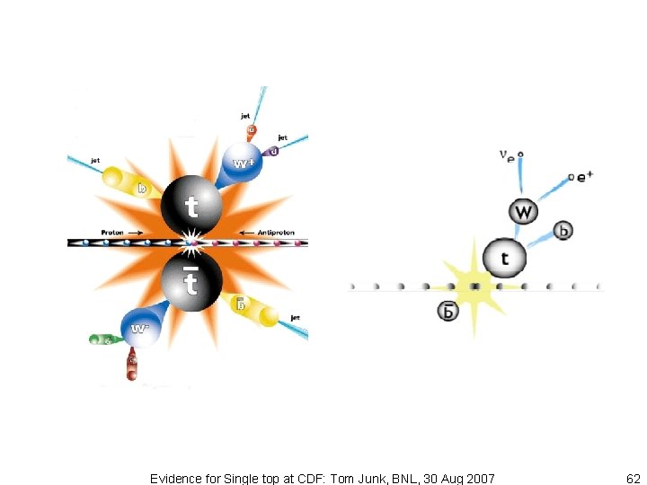 Evidence for Single top at CDF: Tom Junk, BNL, 30 Aug 2007 62 
