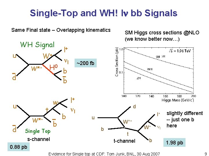 Single-Top and WH! l bb Signals Same Final state – Overlapping kinematics WH Signal