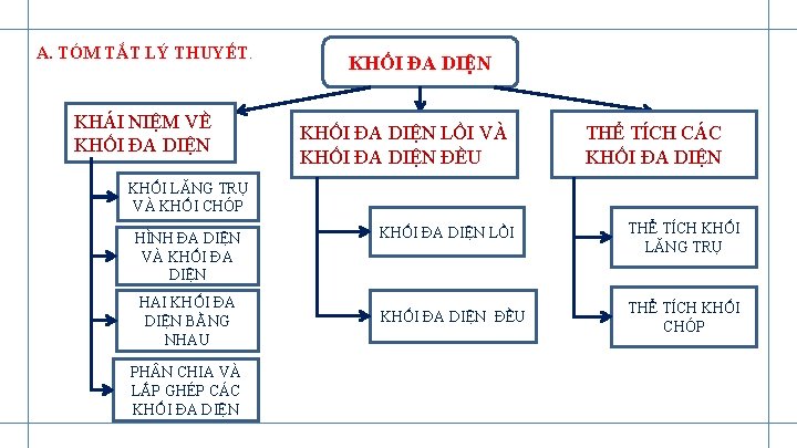 A. TÓM TẮT LÝ THUYẾT. KHÁI NIỆM VỀ KHỐI ĐA DIỆN LỒI VÀ KHỐI