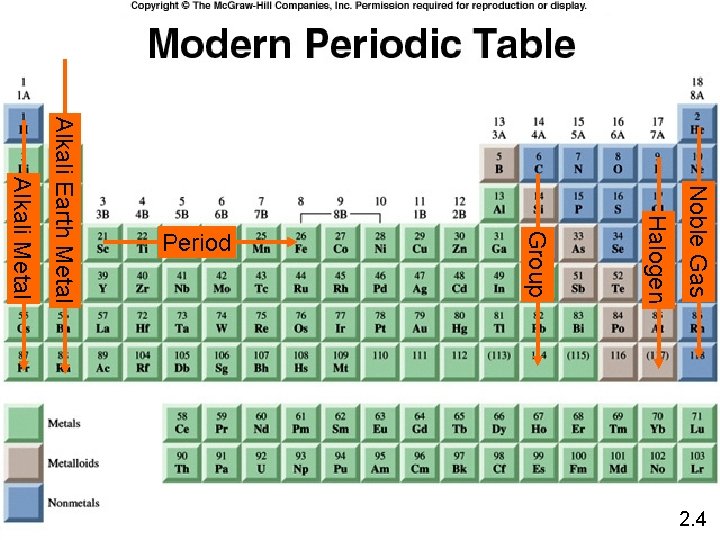 Noble Gas Halogen Group Alkali Metal Alkali Earth Metal Period 2. 4 