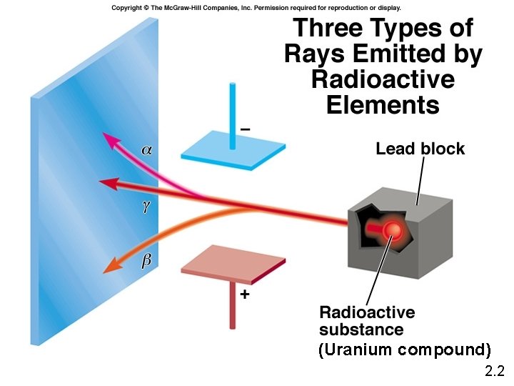 (Uranium compound) 2. 2 