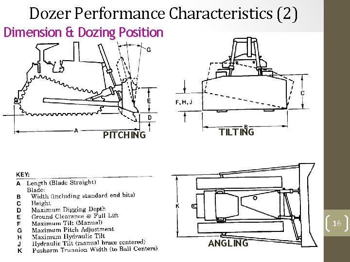 Dozer Performance Characteristics (2) Dimension & Dozing Position PITCHING TILTING 16 ANGLING 