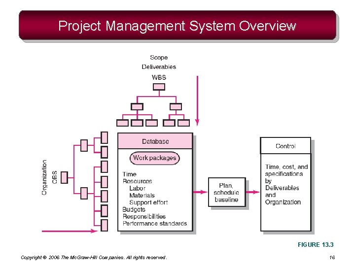 Project Management System Overview FIGURE 13. 3 Copyright © 2006 The Mc. Graw-Hill Companies. Project Management System Overview FIGURE 13. 3 Copyright © 2006 The Mc. Graw-Hill Companies.