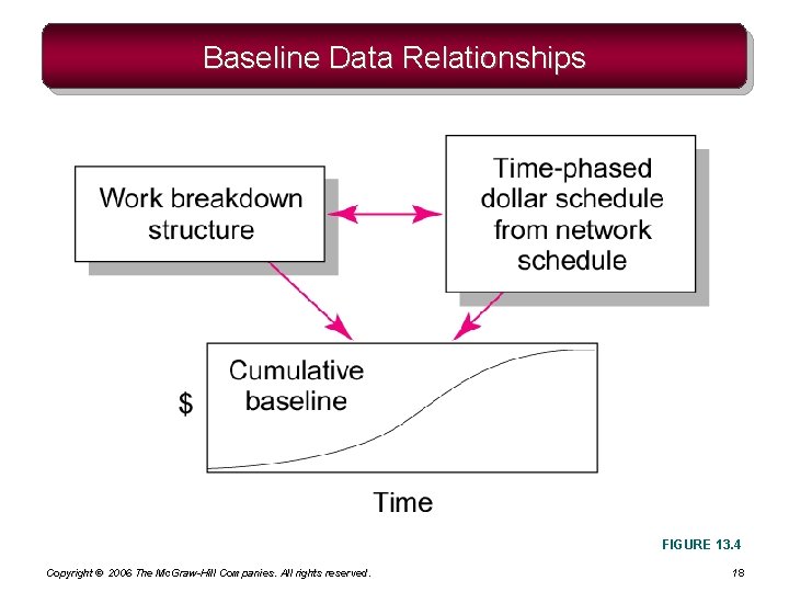 Baseline Data Relationships FIGURE 13. 4 Copyright © 2006 The Mc. Graw-Hill Companies. All Baseline Data Relationships FIGURE 13. 4 Copyright © 2006 The Mc. Graw-Hill Companies. All