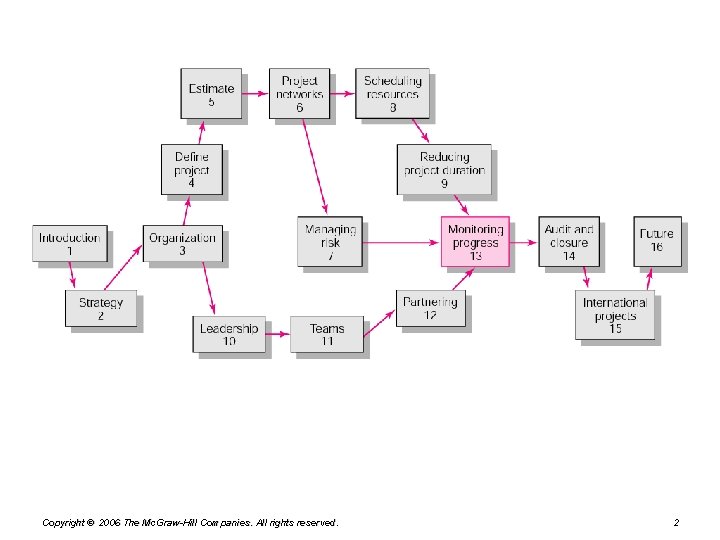 Copyright © 2006 The Mc. Graw-Hill Companies. All rights reserved. 2 Copyright © 2006 The Mc. Graw-Hill Companies. All rights reserved. 2