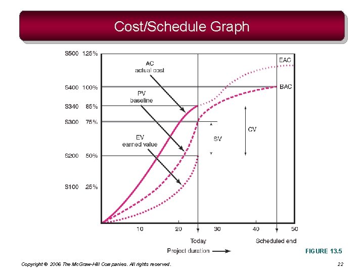 Cost/Schedule Graph FIGURE 13. 5 Copyright © 2006 The Mc. Graw-Hill Companies. All rights Cost/Schedule Graph FIGURE 13. 5 Copyright © 2006 The Mc. Graw-Hill Companies. All rights