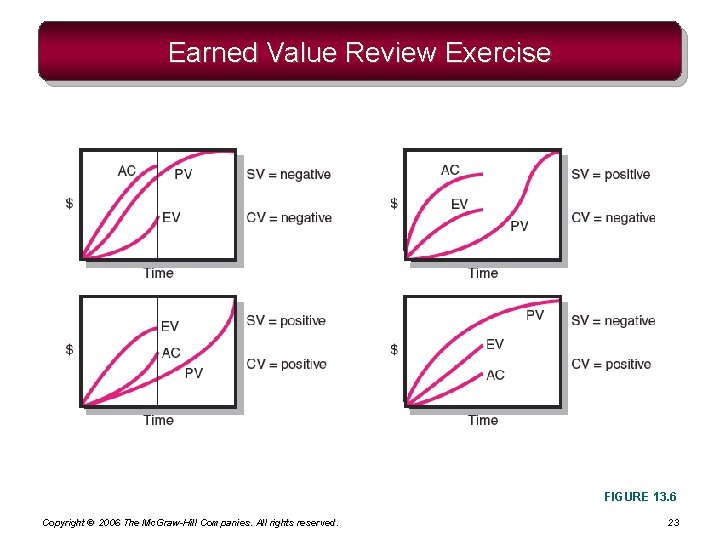 Earned Value Review Exercise FIGURE 13. 6 Copyright © 2006 The Mc. Graw-Hill Companies. Earned Value Review Exercise FIGURE 13. 6 Copyright © 2006 The Mc. Graw-Hill Companies.