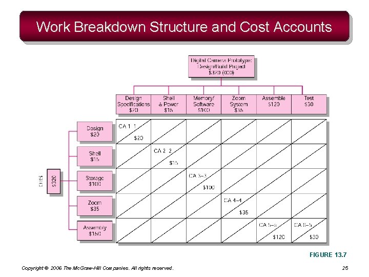 Work Breakdown Structure and Cost Accounts FIGURE 13. 7 Copyright © 2006 The Mc. Work Breakdown Structure and Cost Accounts FIGURE 13. 7 Copyright © 2006 The Mc.