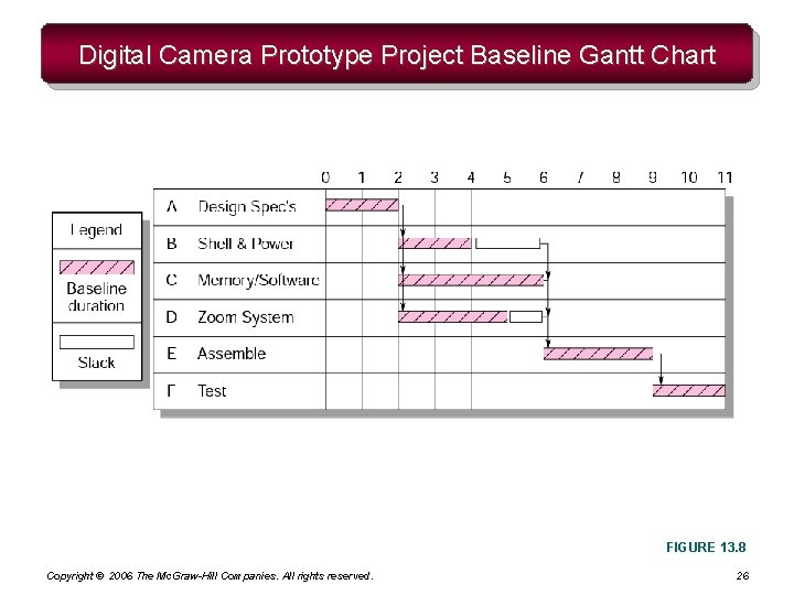 Digital Camera Prototype Project Baseline Gantt Chart FIGURE 13. 8 Copyright © 2006 The Digital Camera Prototype Project Baseline Gantt Chart FIGURE 13. 8 Copyright © 2006 The
