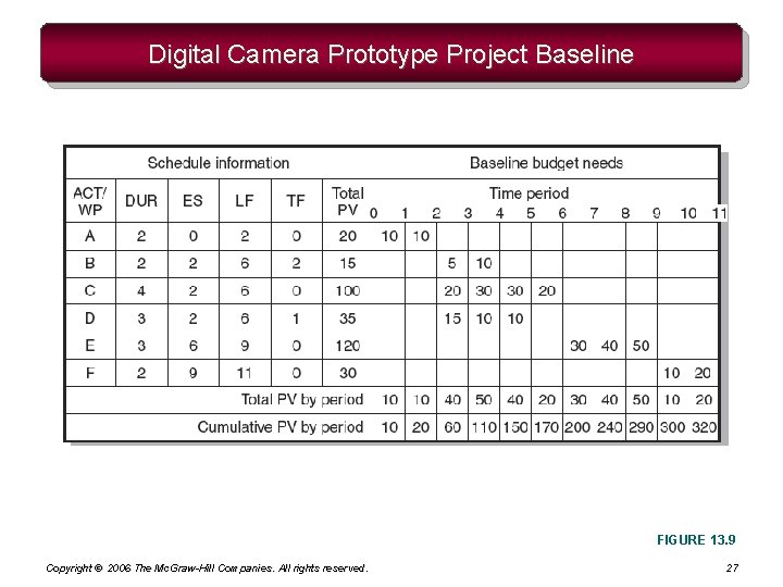 Digital Camera Prototype Project Baseline FIGURE 13. 9 Copyright © 2006 The Mc. Graw-Hill Digital Camera Prototype Project Baseline FIGURE 13. 9 Copyright © 2006 The Mc. Graw-Hill
