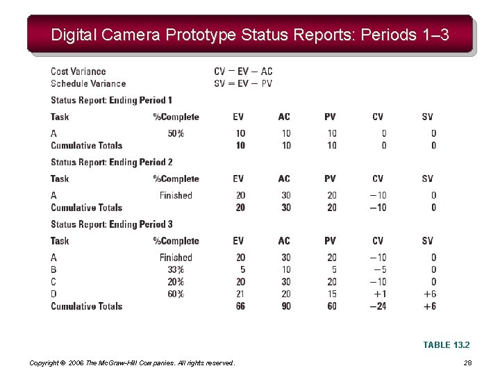 Digital Camera Prototype Status Reports: Periods 1– 3 TABLE 13. 2 Copyright © 2006 Digital Camera Prototype Status Reports: Periods 1– 3 TABLE 13. 2 Copyright © 2006