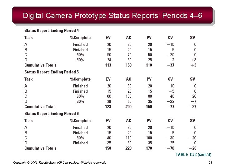 Digital Camera Prototype Status Reports: Periods 4– 6 TABLE 13. 2 (cont’d) Copyright © Digital Camera Prototype Status Reports: Periods 4– 6 TABLE 13. 2 (cont’d) Copyright ©