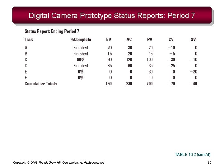 Digital Camera Prototype Status Reports: Period 7 TABLE 13. 2 (cont’d) Copyright © 2006 Digital Camera Prototype Status Reports: Period 7 TABLE 13. 2 (cont’d) Copyright © 2006