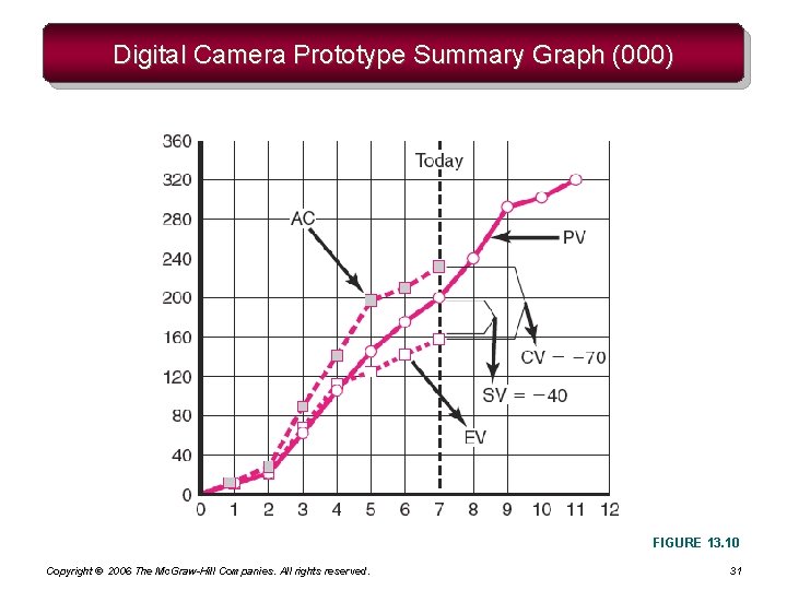 Digital Camera Prototype Summary Graph (000) FIGURE 13. 10 Copyright © 2006 The Mc. Digital Camera Prototype Summary Graph (000) FIGURE 13. 10 Copyright © 2006 The Mc.
