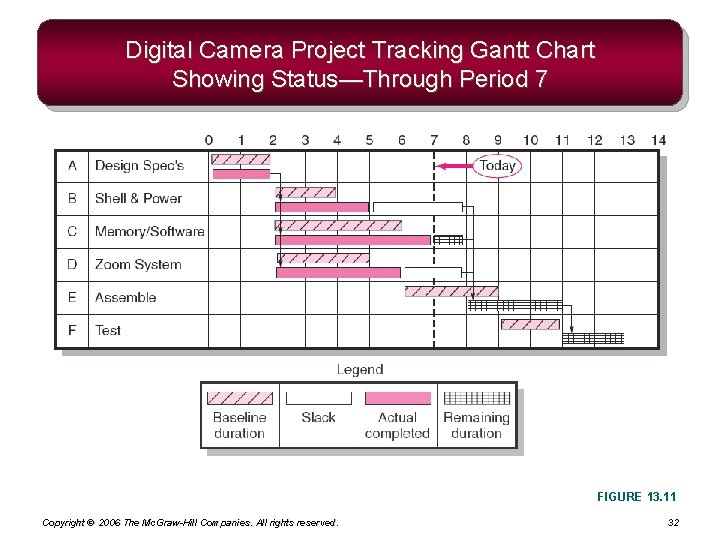 Digital Camera Project Tracking Gantt Chart Showing Status—Through Period 7 FIGURE 13. 11 Copyright Digital Camera Project Tracking Gantt Chart Showing Status—Through Period 7 FIGURE 13. 11 Copyright