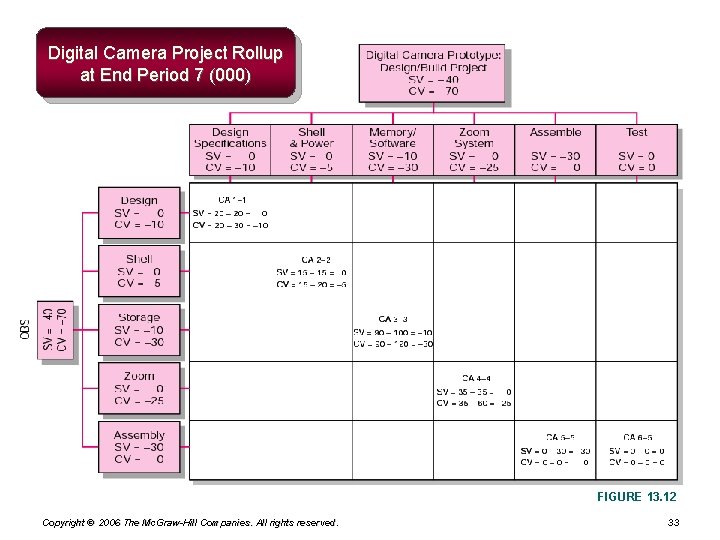 Digital Camera Project Rollup at End Period 7 (000) FIGURE 13. 12 Copyright © Digital Camera Project Rollup at End Period 7 (000) FIGURE 13. 12 Copyright ©