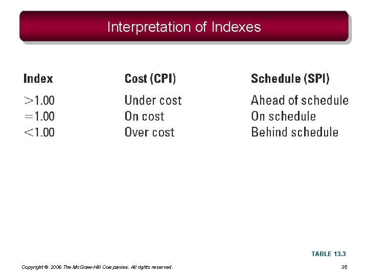 Interpretation of Indexes TABLE 13. 3 Copyright © 2006 The Mc. Graw-Hill Companies. All Interpretation of Indexes TABLE 13. 3 Copyright © 2006 The Mc. Graw-Hill Companies. All