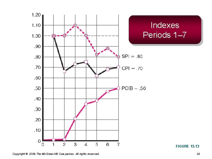 Indexes Periods 1– 7 FIGURE 13. 13 Copyright © 2006 The Mc. Graw-Hill Companies. Indexes Periods 1– 7 FIGURE 13. 13 Copyright © 2006 The Mc. Graw-Hill Companies.