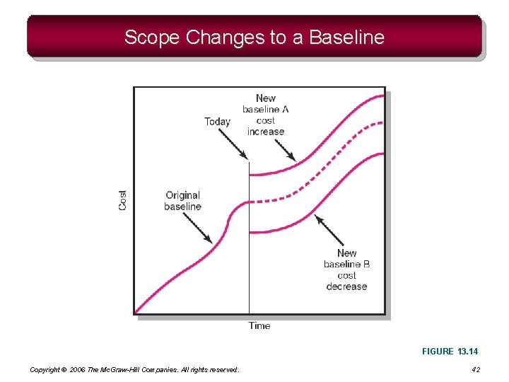 Scope Changes to a Baseline FIGURE 13. 14 Copyright © 2006 The Mc. Graw-Hill Scope Changes to a Baseline FIGURE 13. 14 Copyright © 2006 The Mc. Graw-Hill