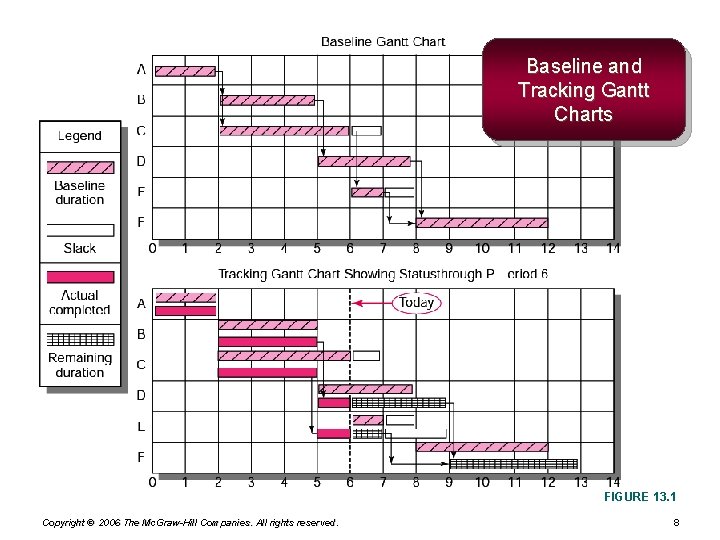 Baseline and Tracking Gantt Charts FIGURE 13. 1 Copyright © 2006 The Mc. Graw-Hill Baseline and Tracking Gantt Charts FIGURE 13. 1 Copyright © 2006 The Mc. Graw-Hill