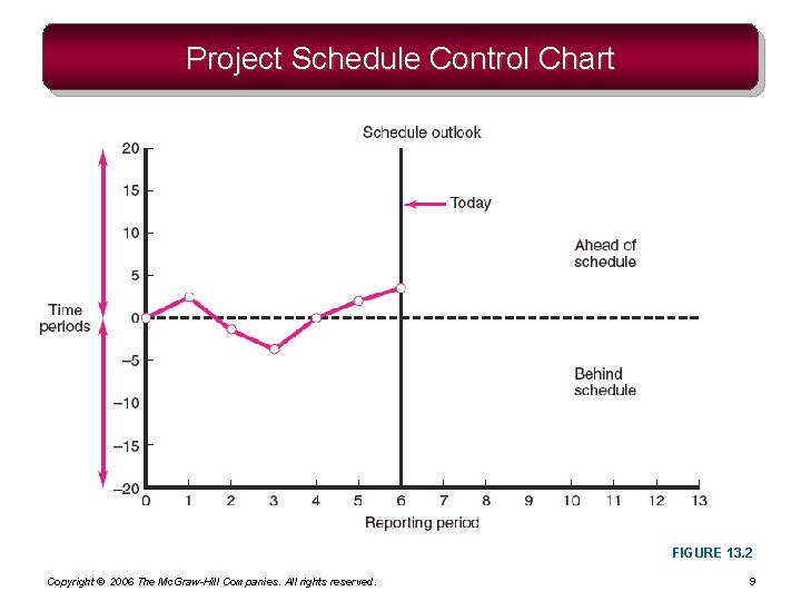 Project Schedule Control Chart FIGURE 13. 2 Copyright © 2006 The Mc. Graw-Hill Companies. Project Schedule Control Chart FIGURE 13. 2 Copyright © 2006 The Mc. Graw-Hill Companies.