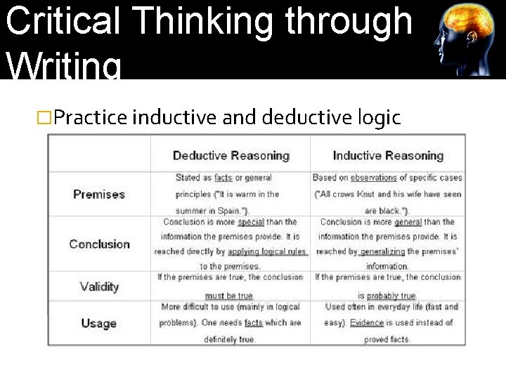 Critical Thinking through Writing �Practice inductive and deductive logic 