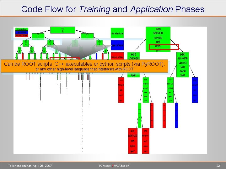 Code Flow for Training and Application Phases Can be ROOT scripts, C++ executables or