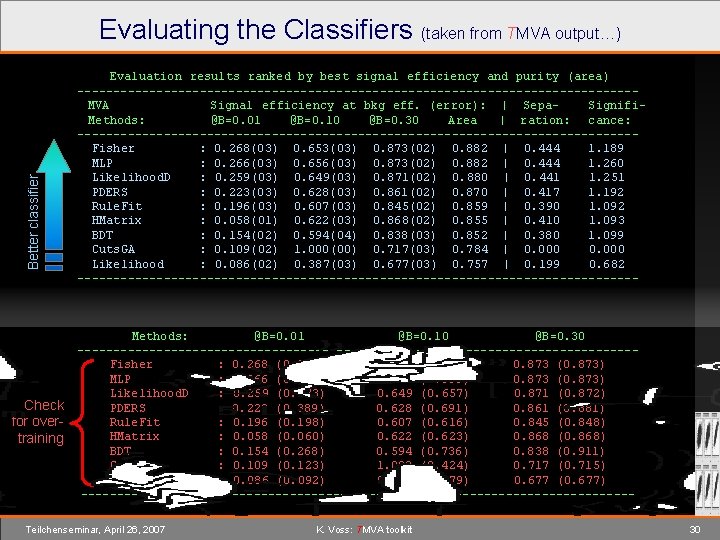 Better classifier Evaluating the Classifiers (taken from TMVA output…) Check for overtraining Evaluation results