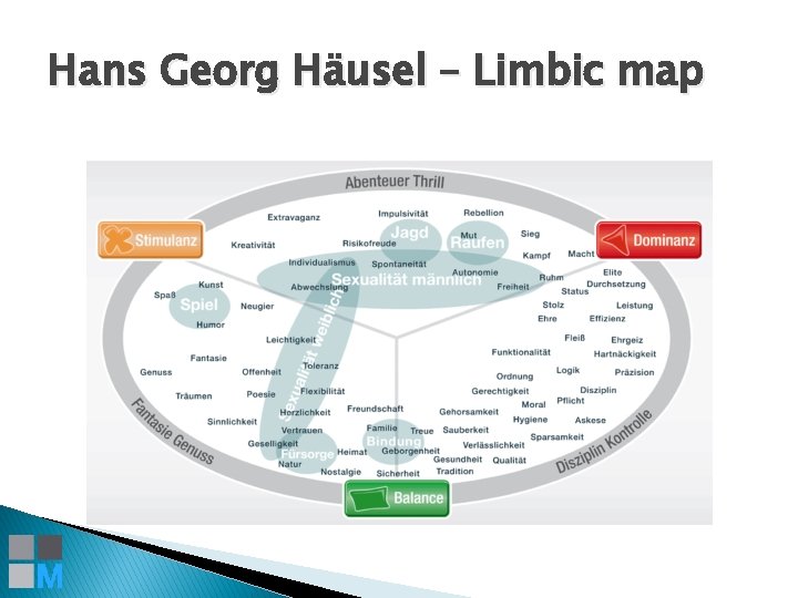 Hans Georg Häusel – Limbic map 