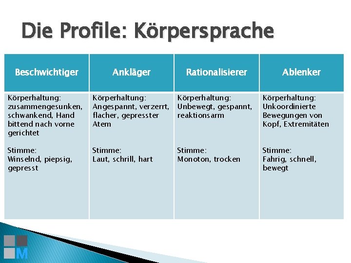 Die Profile: Körpersprache Beschwichtiger Ankläger Rationalisierer Ablenker Körperhaltung: zusammengesunken, schwankend, Hand bittend nach vorne