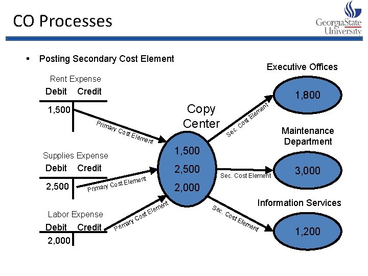 CO Processes § Posting Secondary Cost Element Executive Offices Rent Expense Debit Credit 1,